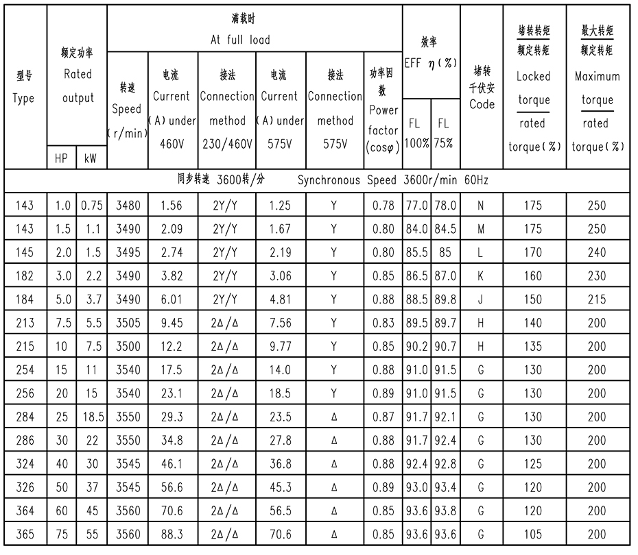 NEMA标准（JM、JP）超高效紧耦合泵专用电机参数