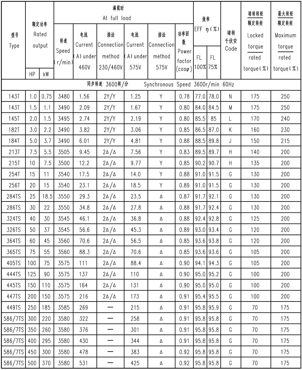 NEMA PREMIUM超高效三相异步电动机(A、B设计)