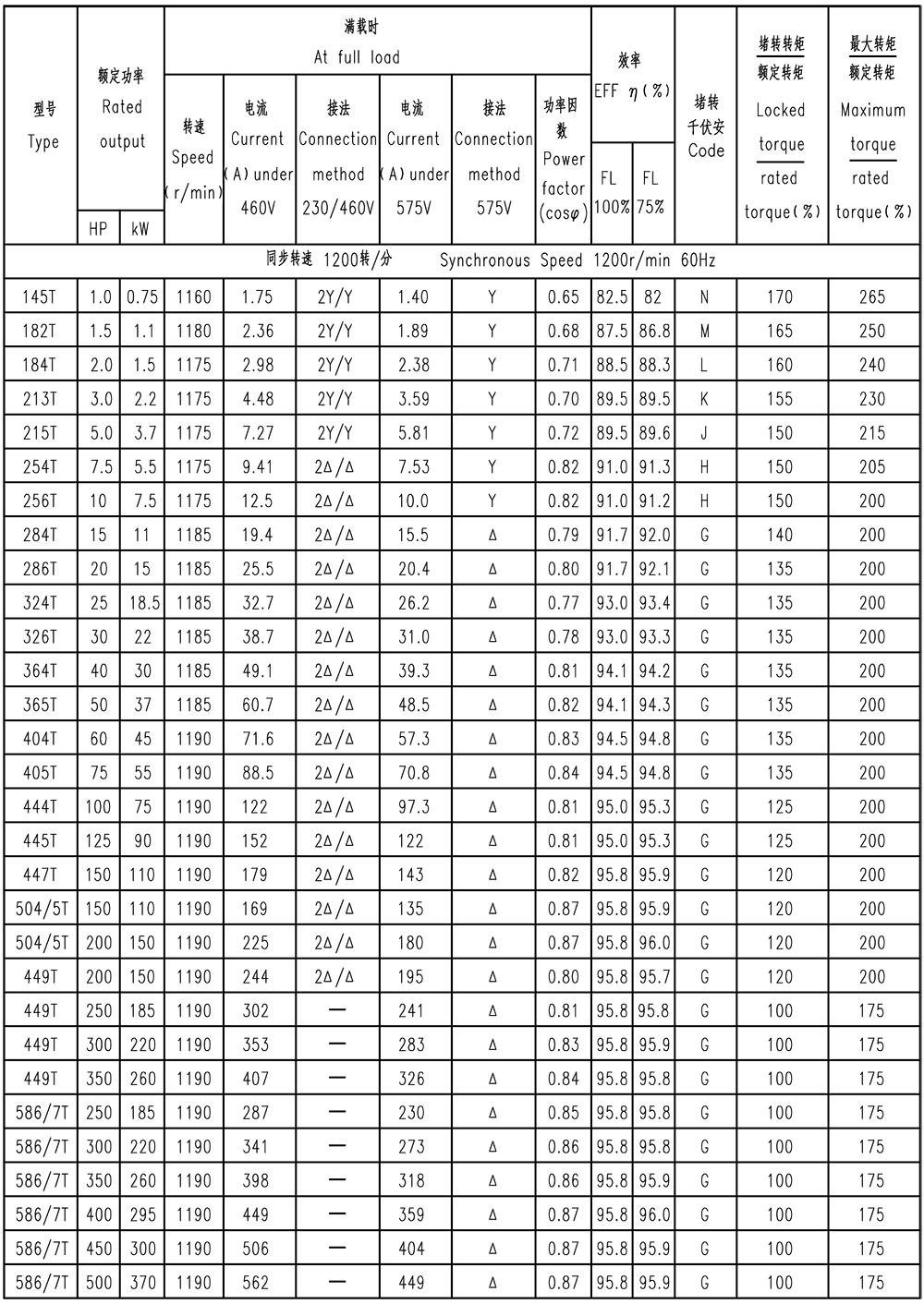 NEMA PREMIUM超高效三相异步电动机(A、B设计)